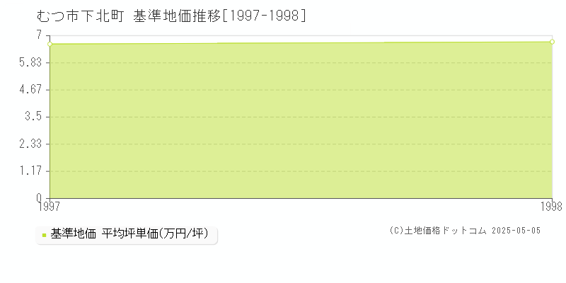 下北町(むつ市)の基準地価推移グラフ(坪単価)[1997-1998年]