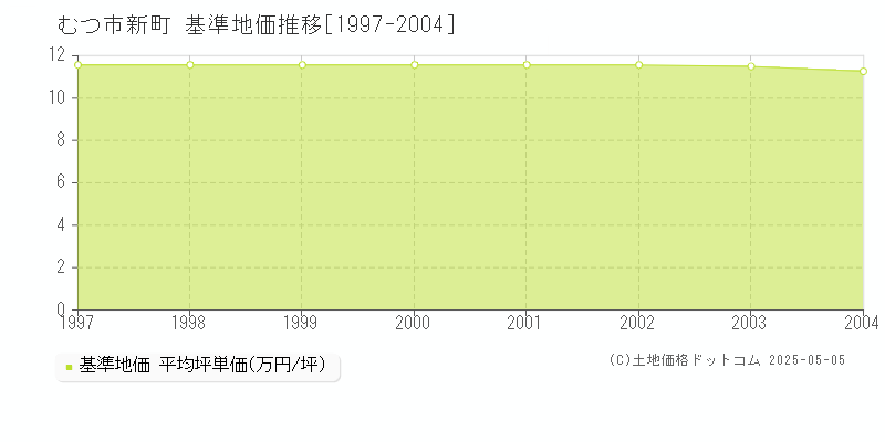 新町(むつ市)の基準地価推移グラフ(坪単価)[1997-2004年]