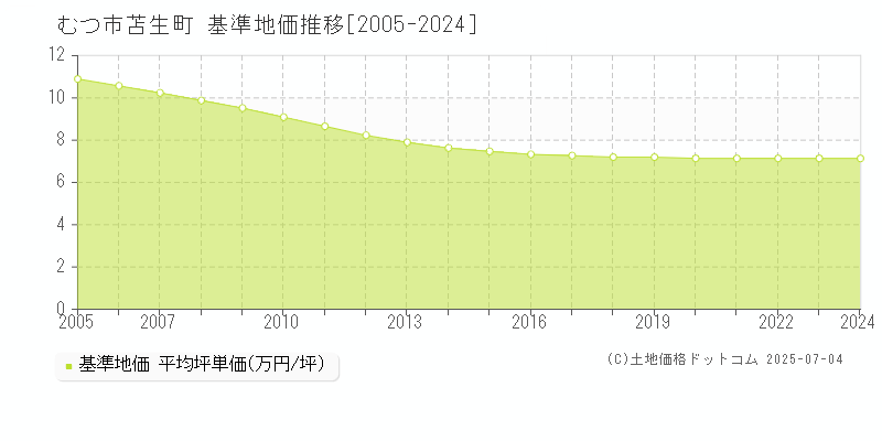 苫生町(むつ市)の基準地価推移グラフ(坪単価)[2005-2024年]