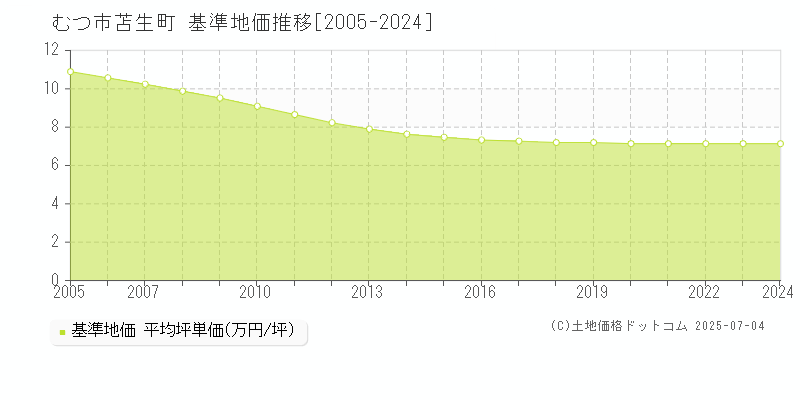 むつ市苫生町の基準地価推移グラフ 