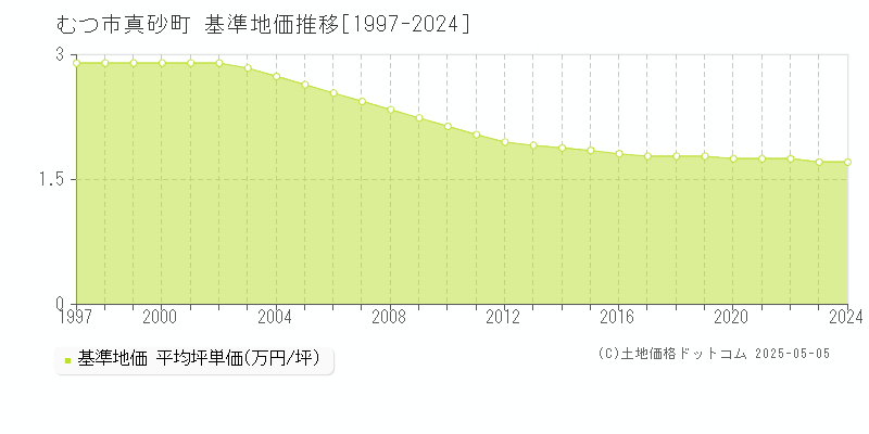 真砂町(むつ市)の基準地価推移グラフ(坪単価)[1997-2024年]