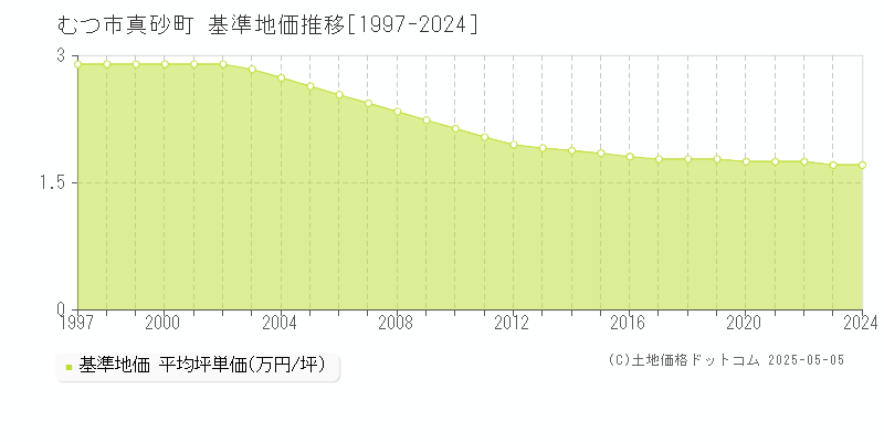 むつ市真砂町の基準地価推移グラフ 