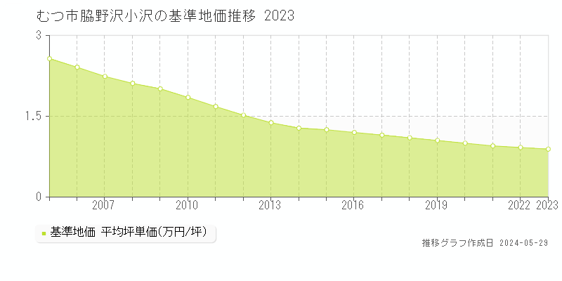 むつ市脇野沢小沢の基準地価推移グラフ 