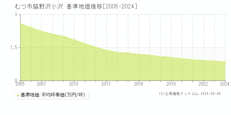 脇野沢小沢(むつ市)の基準地価推移グラフ(坪単価)[2005-2024年]
