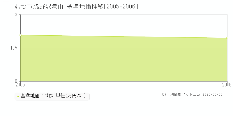 脇野沢滝山(むつ市)の基準地価推移グラフ(坪単価)[2005-2006年]