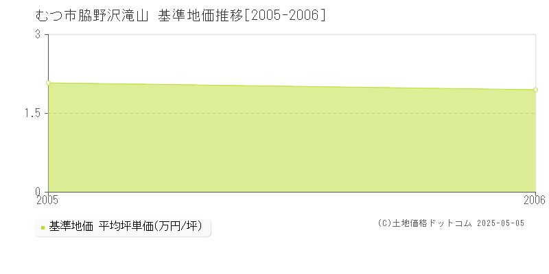 むつ市脇野沢滝山の基準地価推移グラフ 