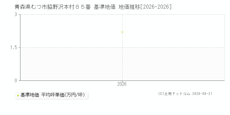 青森県むつ市脇野沢本村８５番 基準地価 地価推移[2026-2026]