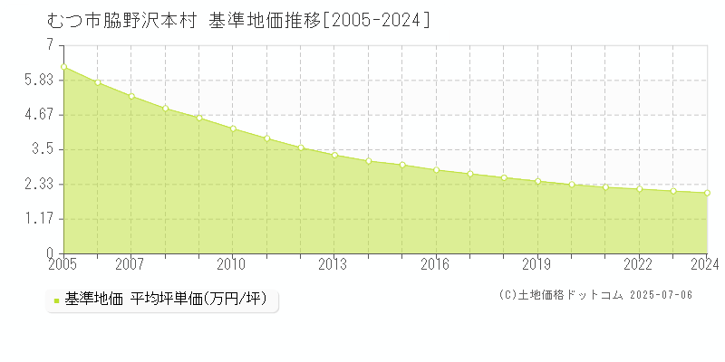 むつ市脇野沢本村の基準地価推移グラフ 