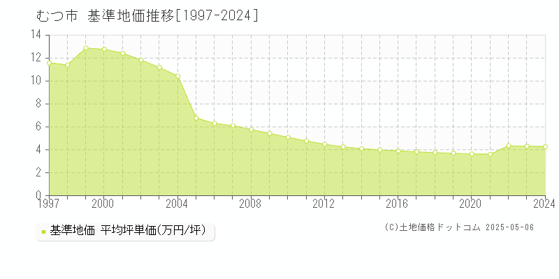 むつ市(青森県)の基準地価推移グラフ(坪単価)[1997-2024年]