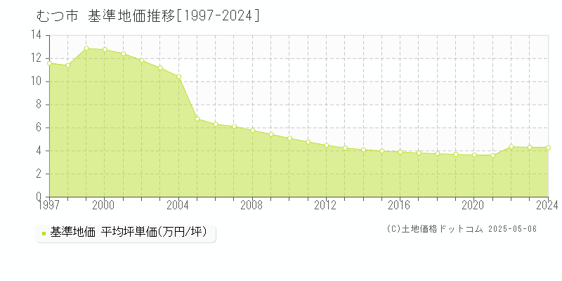 むつ市の基準地価推移グラフ 