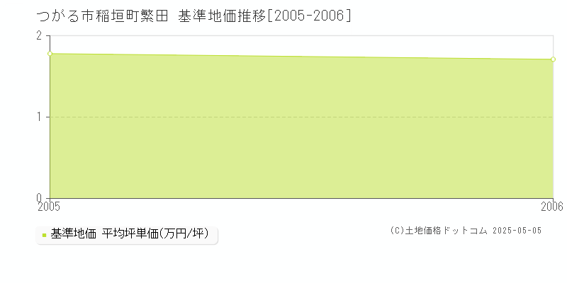 稲垣町繁田(つがる市)の基準地価推移グラフ(坪単価)[2005-2006年]