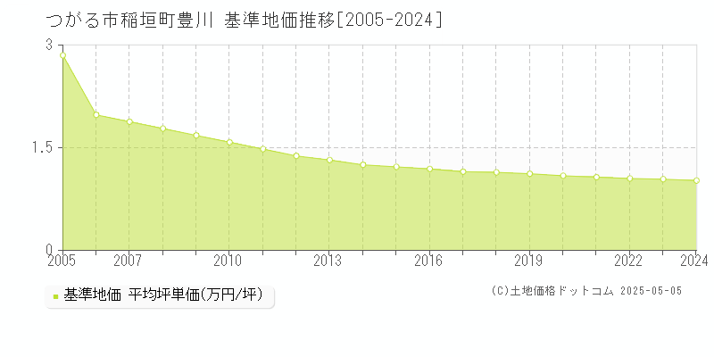 稲垣町豊川(つがる市)の基準地価推移グラフ(坪単価)[2005-2024年]