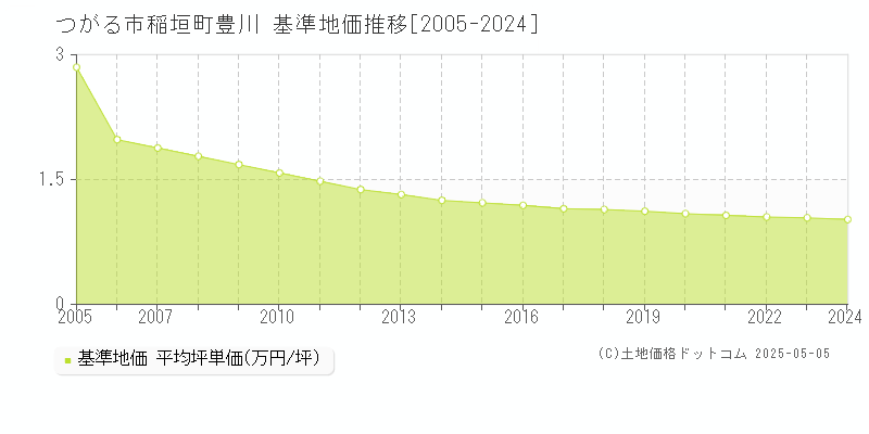 つがる市稲垣町豊川の基準地価推移グラフ 