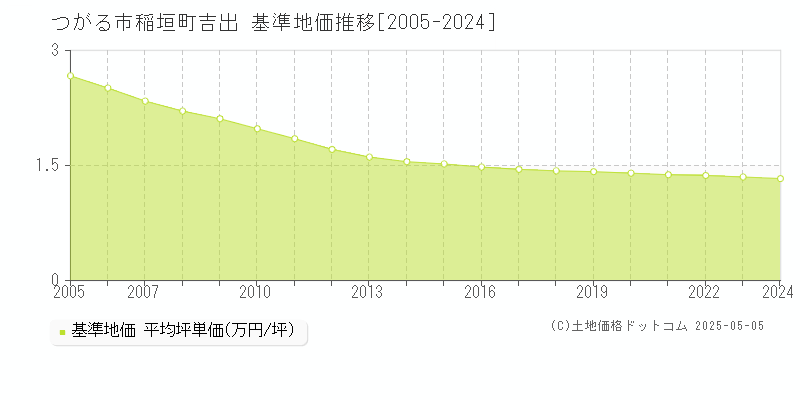 稲垣町吉出(つがる市)の基準地価推移グラフ(坪単価)[2005-2024年]