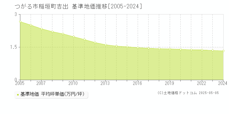 つがる市稲垣町吉出の基準地価推移グラフ 