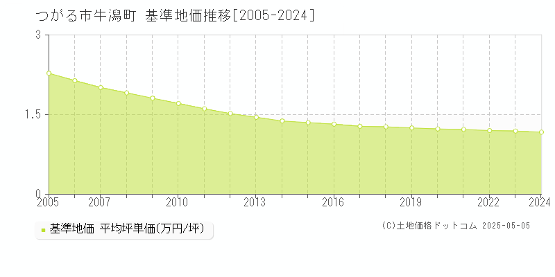 牛潟町(つがる市)の基準地価推移グラフ(坪単価)[2005-2024年]