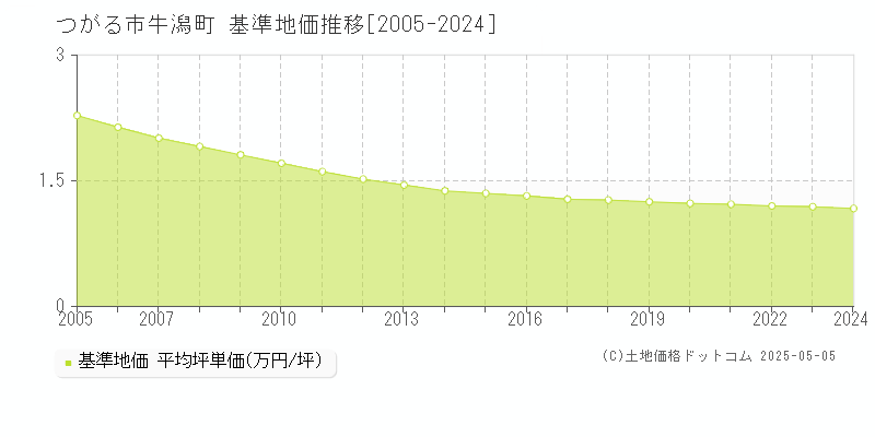 つがる市牛潟町の基準地価推移グラフ 