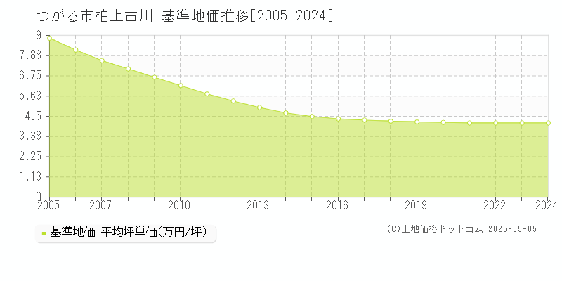 柏上古川(つがる市)の基準地価推移グラフ(坪単価)[2005-2024年]