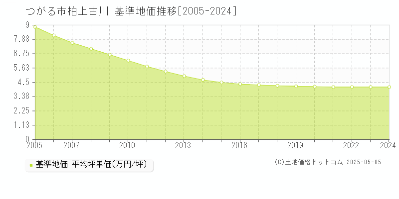 つがる市柏上古川の基準地価推移グラフ 