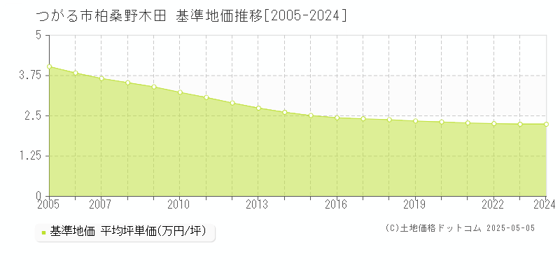 柏桑野木田(つがる市)の基準地価推移グラフ(坪単価)[2005-2024年]