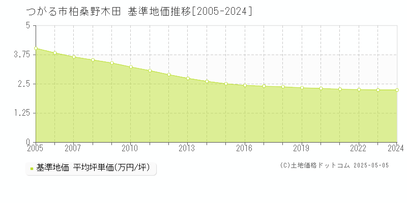 つがる市柏桑野木田の基準地価推移グラフ 