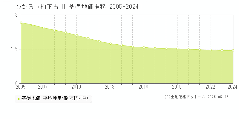 柏下古川(つがる市)の基準地価推移グラフ(坪単価)[2005-2024年]