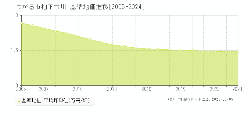 つがる市柏下古川の基準地価推移グラフ 