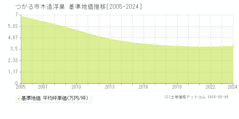 木造浮巣(つがる市)の基準地価推移グラフ(坪単価)[2005-2024年]