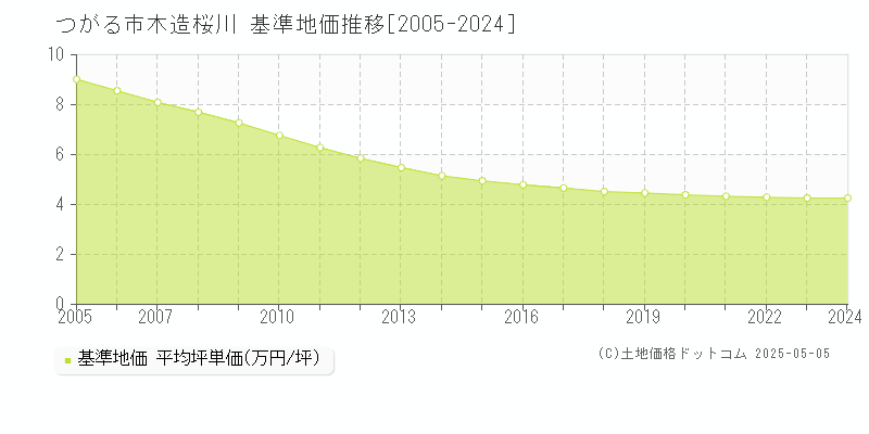 木造桜川(つがる市)の基準地価推移グラフ(坪単価)[2005-2024年]