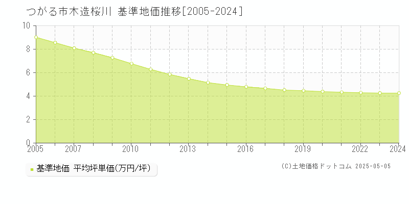 つがる市木造桜川の基準地価推移グラフ 