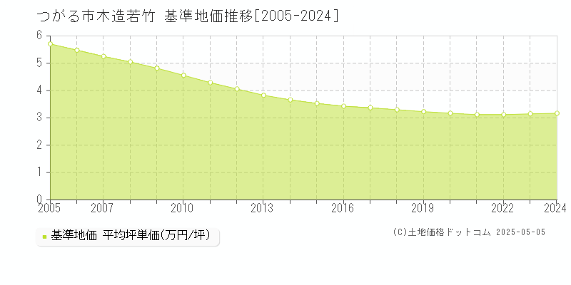 つがる市木造若竹の基準地価推移グラフ 