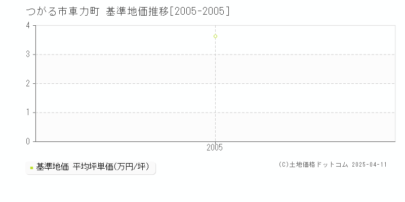 つがる市車力町の基準地価推移グラフ 