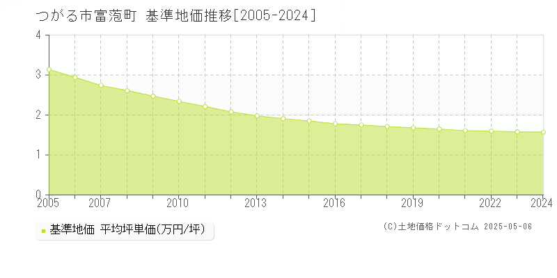 富萢町(つがる市)の基準地価推移グラフ(坪単価)[2005-2024年]