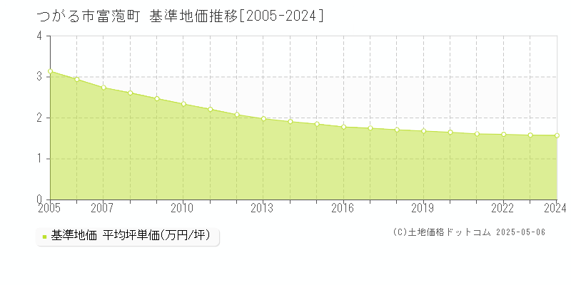 つがる市富萢町の基準地価推移グラフ 