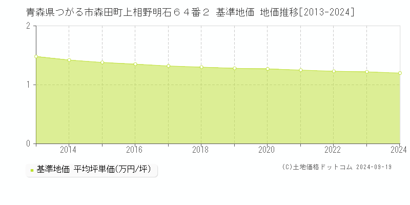 青森県つがる市森田町上相野明石６４番２ 基準地価 地価推移[2013-2024]