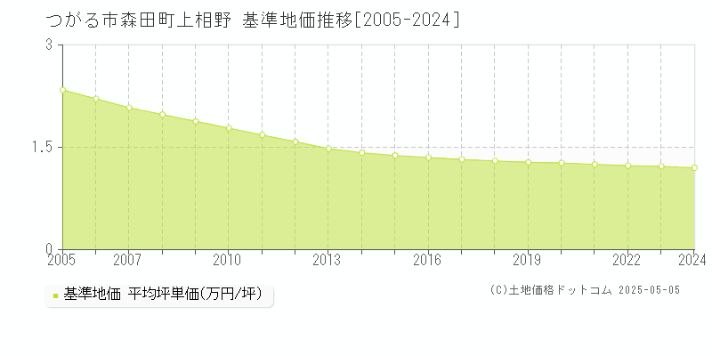 森田町上相野(つがる市)の基準地価推移グラフ(坪単価)[2005-2024年]