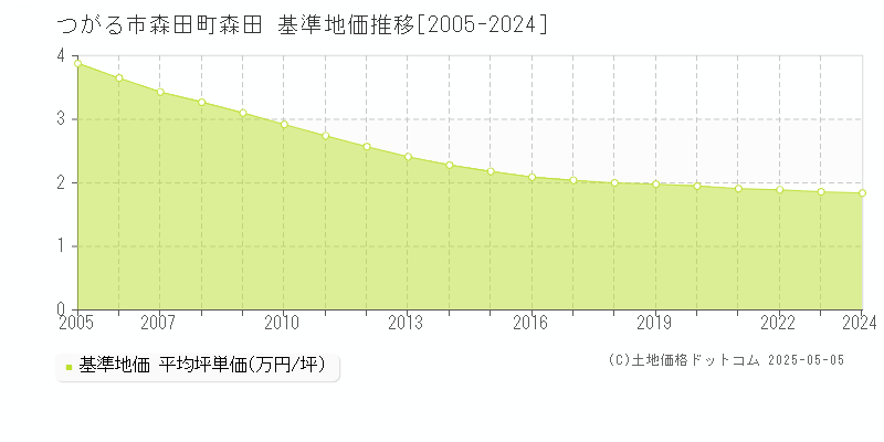 森田町森田(つがる市)の基準地価推移グラフ(坪単価)[2005-2024年]
