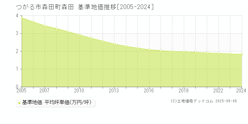 つがる市森田町森田の基準地価推移グラフ 