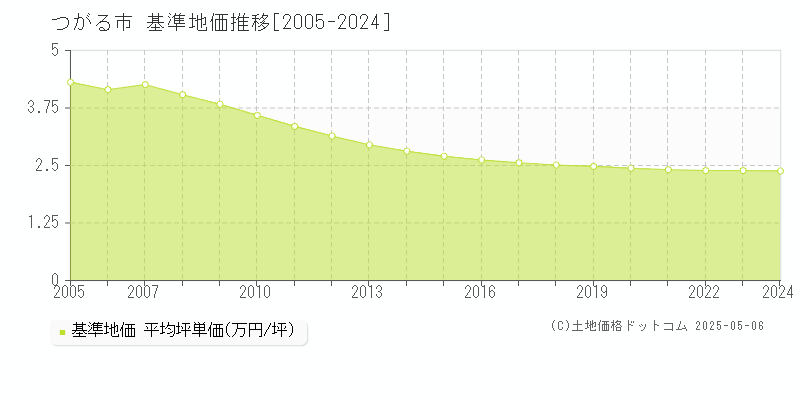つがる市(青森県)の基準地価推移グラフ(坪単価)[2005-2024年]