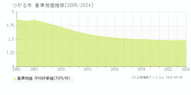 つがる市の基準地価推移グラフ 