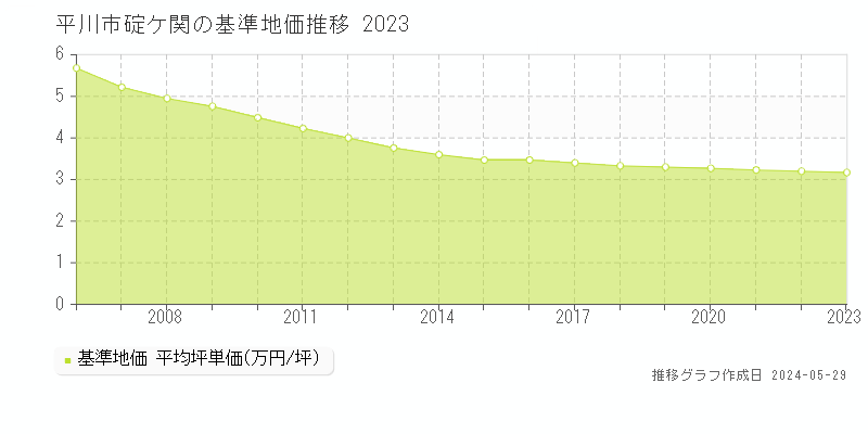 平川市碇ケ関の基準地価推移グラフ 