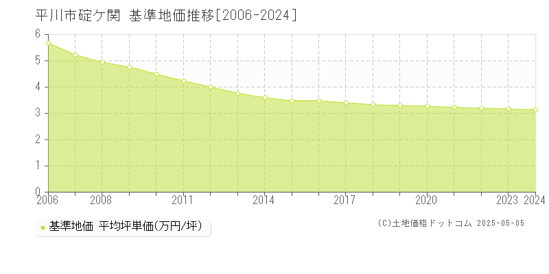 碇ケ関(平川市)の基準地価推移グラフ(坪単価)[2006-2024年]