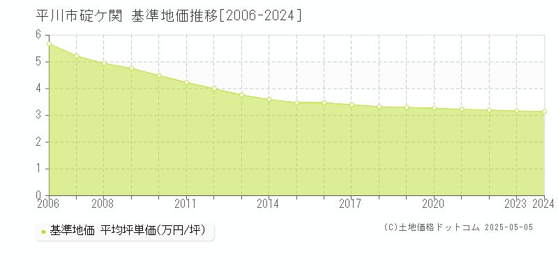 平川市碇ケ関の基準地価推移グラフ 