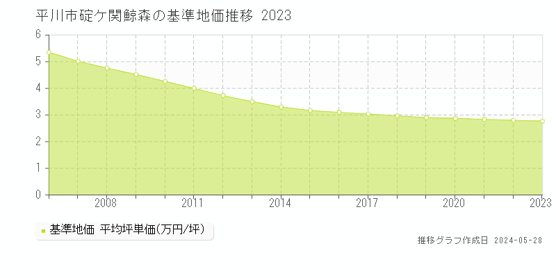 平川市碇ケ関鯨森の基準地価推移グラフ 