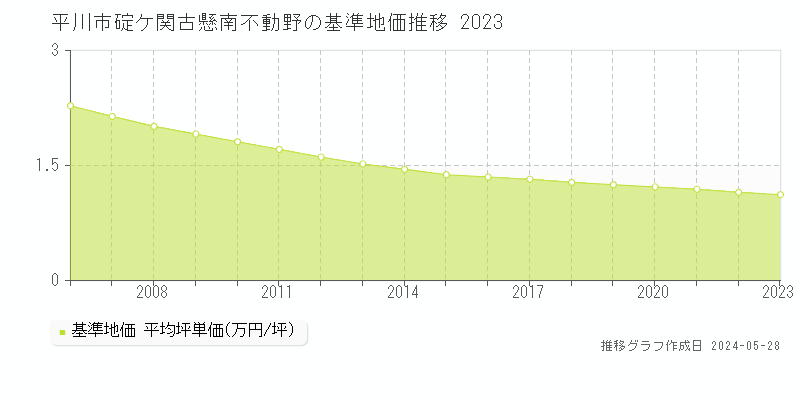 平川市碇ケ関古懸南不動野の基準地価推移グラフ 