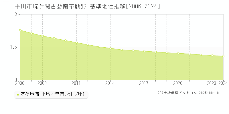 碇ケ関古懸南不動野(平川市)の基準地価推移グラフ(坪単価)[2006-2024年]