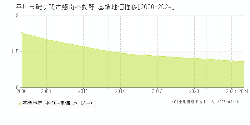 平川市碇ケ関古懸南不動野の基準地価推移グラフ 