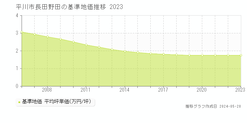 平川市長田野田の基準地価推移グラフ 