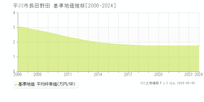 長田野田(平川市)の基準地価推移グラフ(坪単価)[2006-2024年]