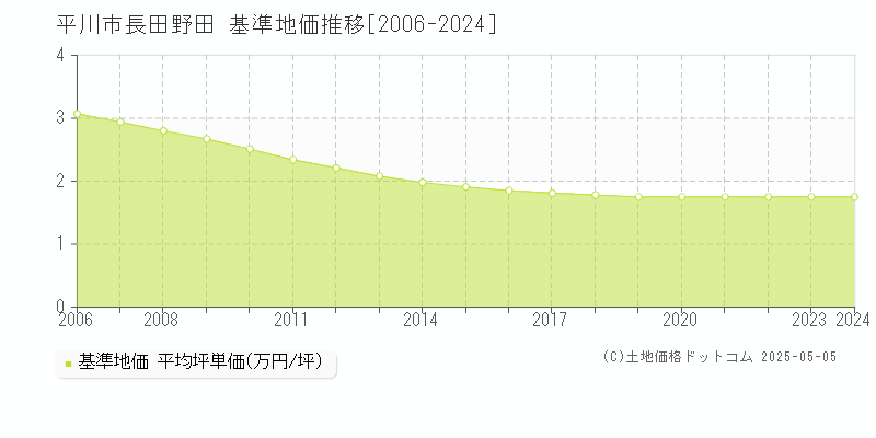 平川市長田野田の基準地価推移グラフ 